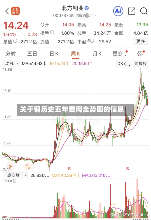 关于铜历史五年费用走势图的信息-第2张图片