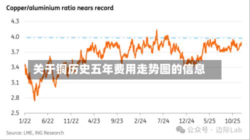 关于铜历史五年费用走势图的信息