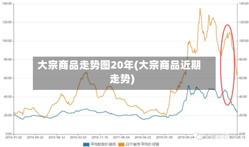 大宗商品走势图20年(大宗商品近期走势)