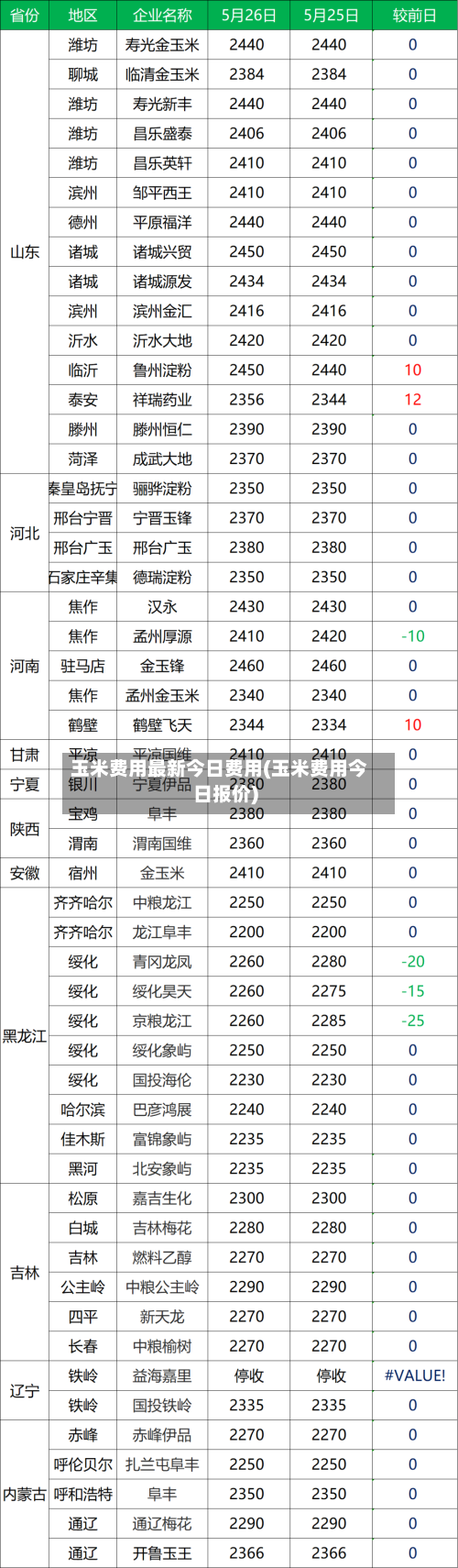 玉米费用最新今日费用(玉米费用今日报价)-第2张图片