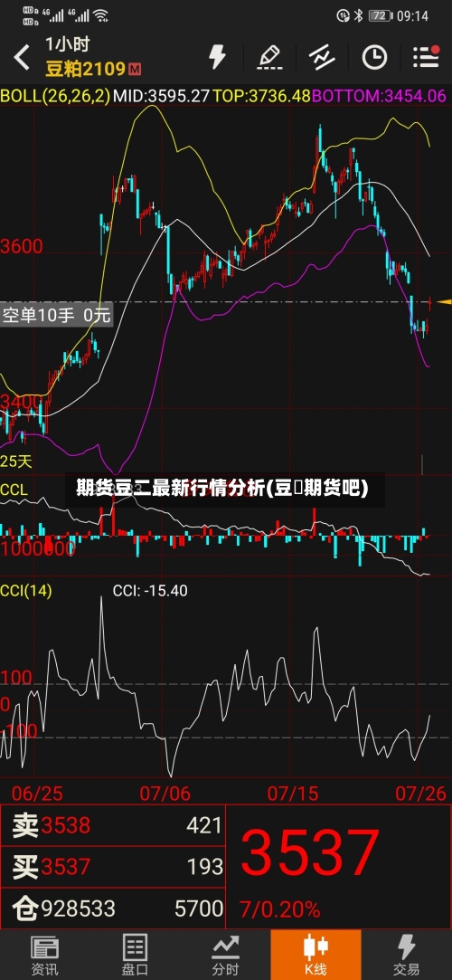 期货豆二最新行情分析(豆粨期货吧)