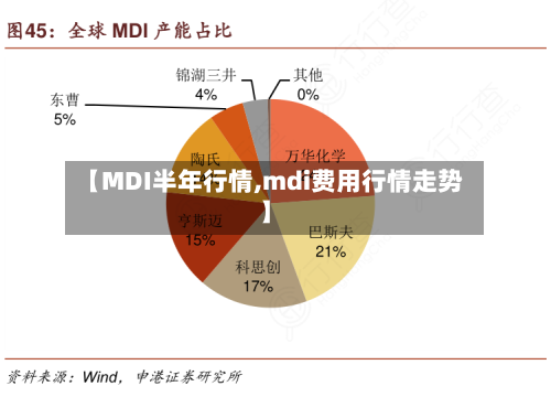 【MDI半年行情,mdi费用行情走势】