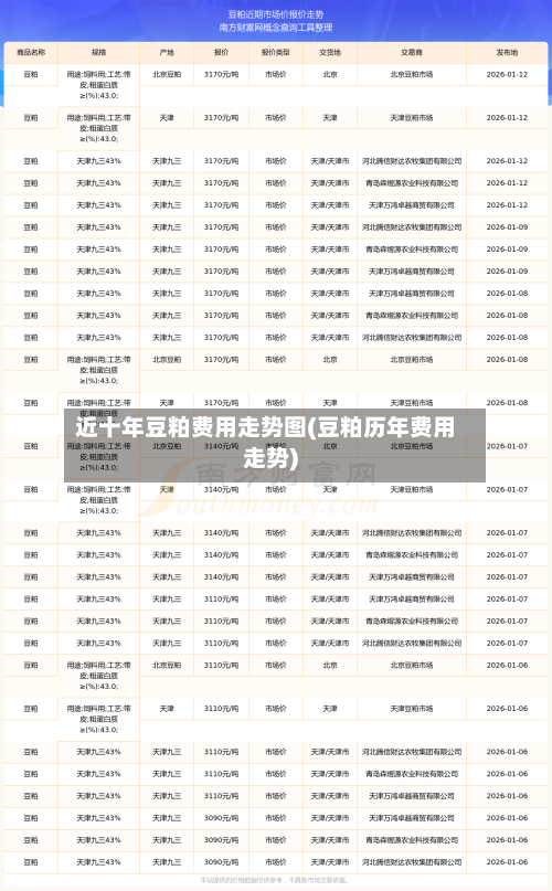 近十年豆粕费用走势图(豆粕历年费用走势)