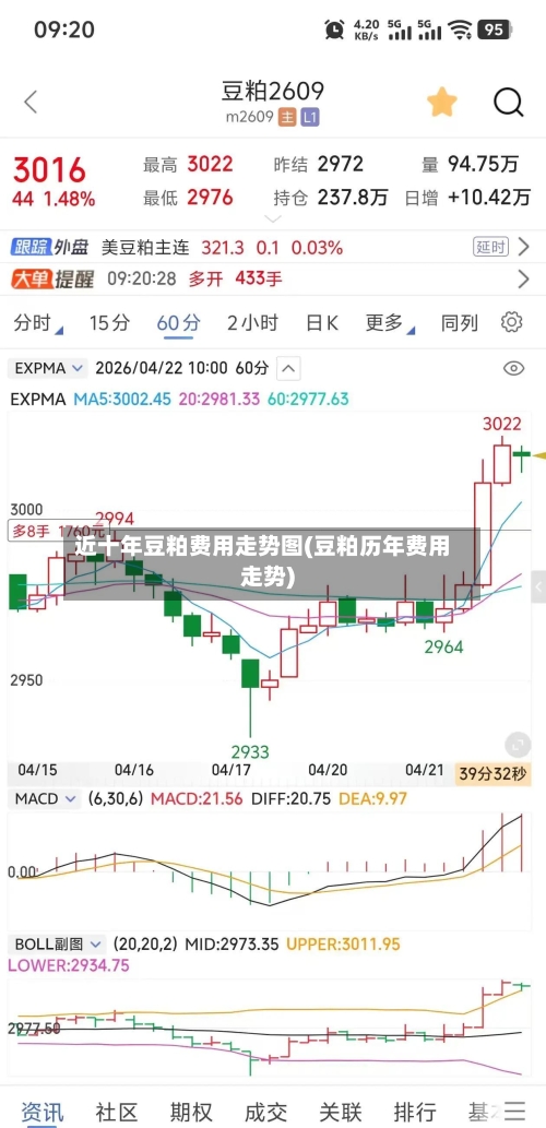 近十年豆粕费用走势图(豆粕历年费用走势)-第3张图片