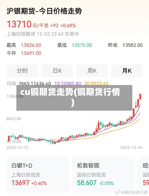 cu铜期货走势(铜期货行情)