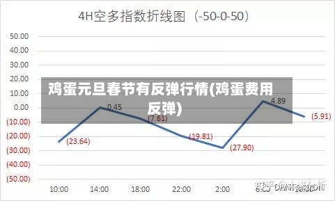 鸡蛋元旦春节有反弹行情(鸡蛋费用反弹)