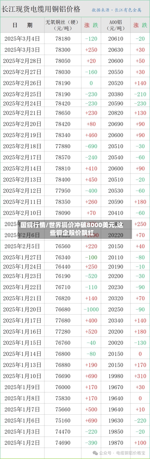 国铜行情/世界铜价冲破8000美元,这些铜企股价飘红-第2张图片