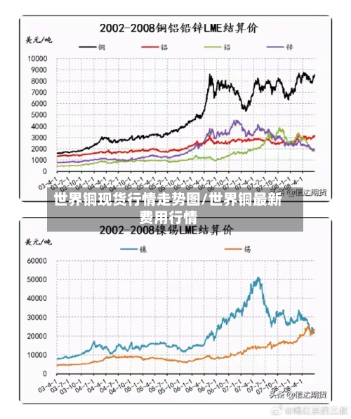 世界铜现货行情走势图/世界铜最新费用行情