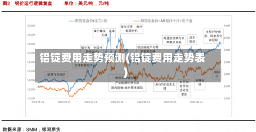 铝锭费用走势预测(铝锭费用走势表)