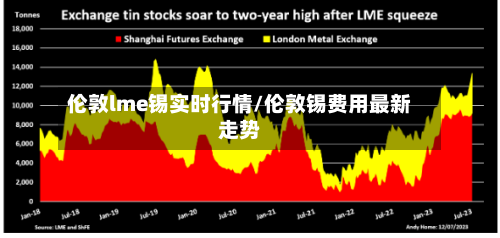 伦敦lme锡实时行情/伦敦锡费用最新走势