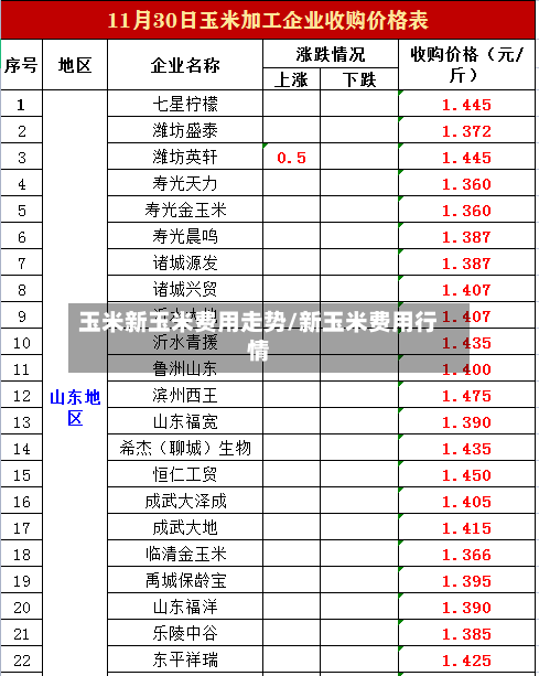 玉米新玉米费用走势/新玉米费用行情-第2张图片