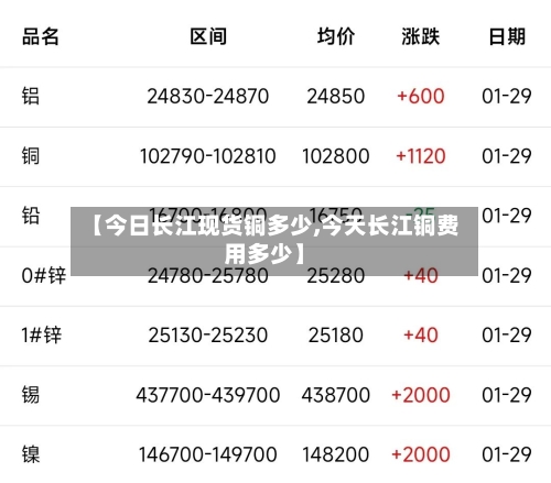 【今日长江现货铜多少,今天长江铜费用多少】-第2张图片