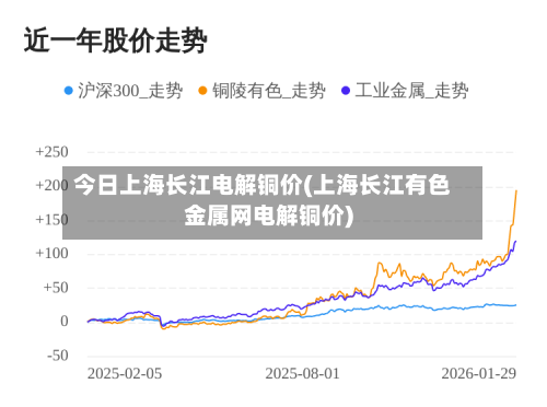 今日上海长江电解铜价(上海长江有色金属网电解铜价)