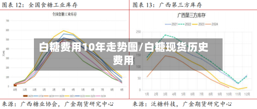 白糖费用10年走势图/白糖现货历史费用