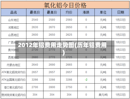2012年铝费用走势图(历年铝费用)