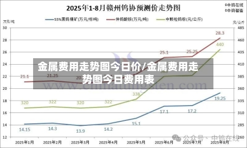 金属费用走势图今日价/金属费用走势图今日费用表
