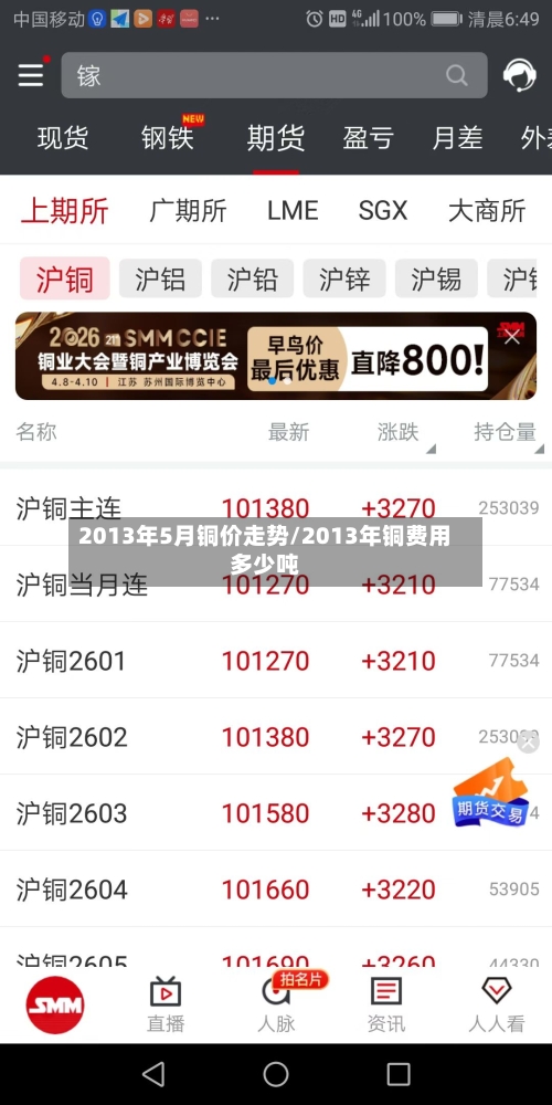 2013年5月铜价走势/2013年铜费用多少吨
