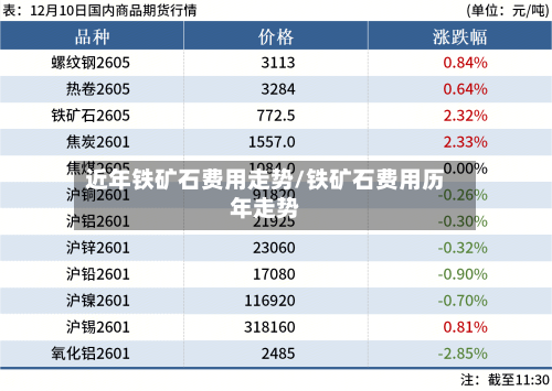 近年铁矿石费用走势/铁矿石费用历年走势-第2张图片