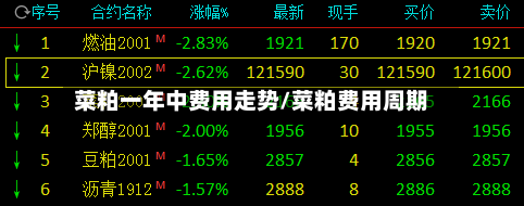 菜粕一年中费用走势/菜粕费用周期-第2张图片