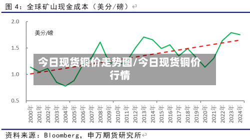 今日现货铜价走势图/今日现货铜价行情-第3张图片