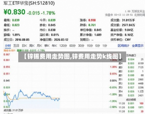 【锌锡费用走势图,锌费用走势k线图】