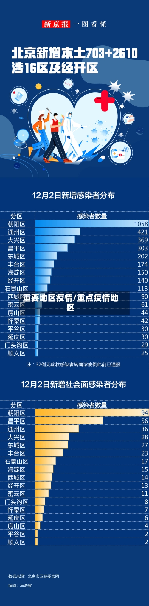 重要地区疫情/重点疫情地区