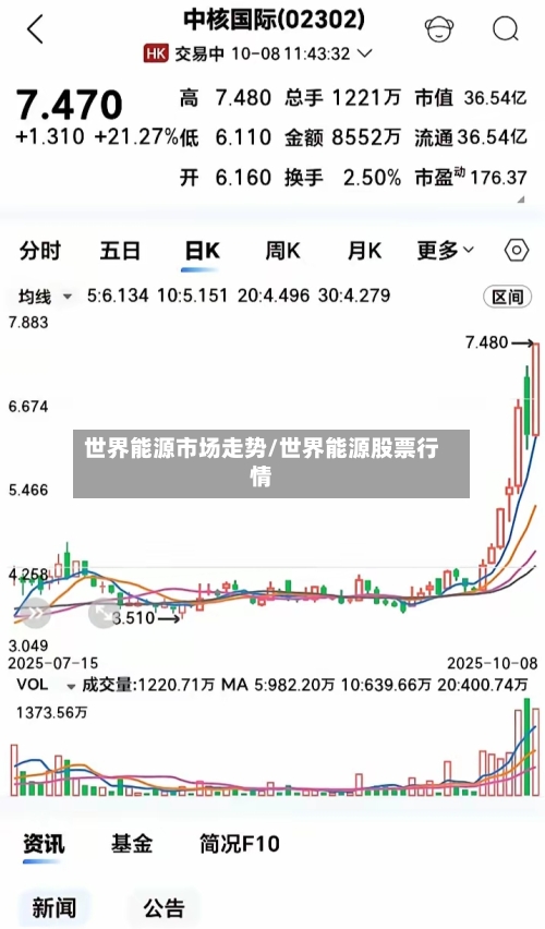 世界能源市场走势/世界能源股票行情