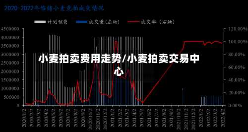 小麦拍卖费用走势/小麦拍卖交易中心-第2张图片