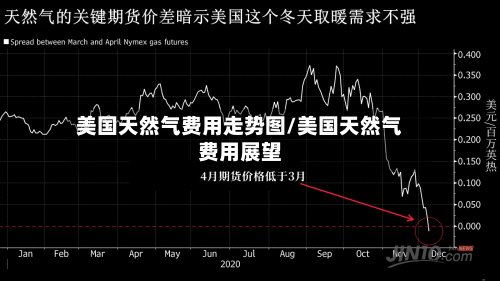 美国天然气费用走势图/美国天然气费用展望