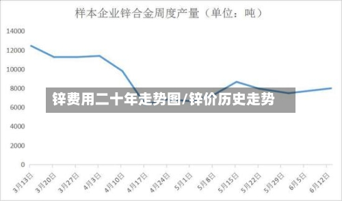 锌费用二十年走势图/锌价历史走势
