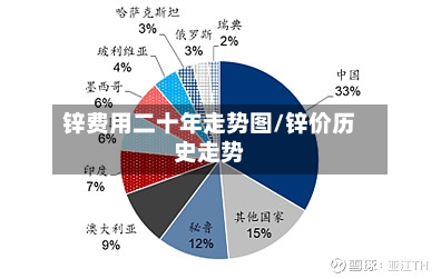 锌费用二十年走势图/锌价历史走势-第2张图片
