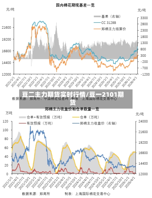 豆二主力期货实时行情/豆一2101期货