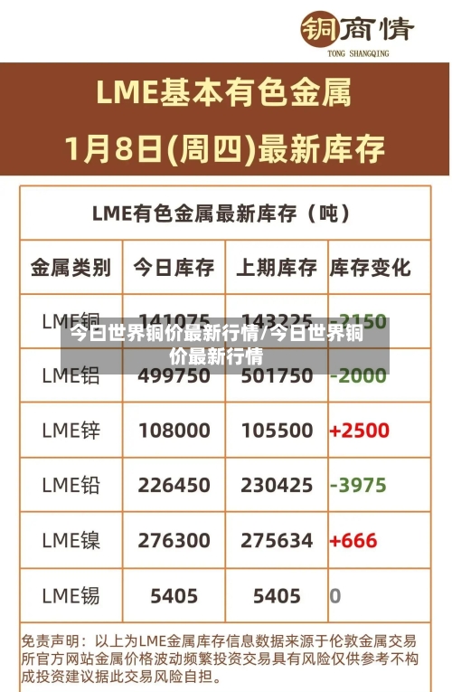 今曰世界铜价最新行情/今日世界铜价最新行情