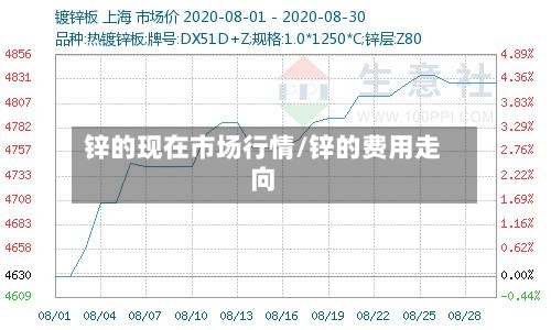 锌的现在市场行情/锌的费用走向