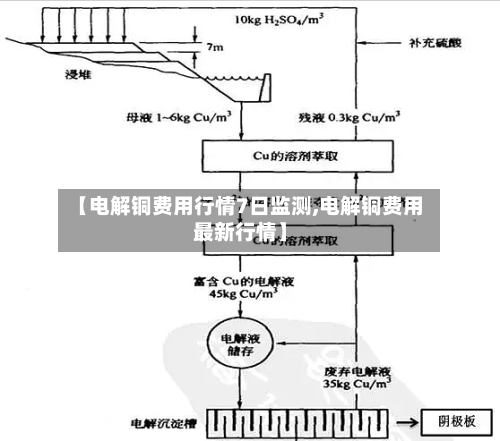 【电解铜费用行情7日监测,电解铜费用最新行情】
