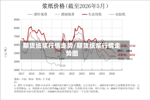 期货纸浆行情走势/期货纸浆行情走势图