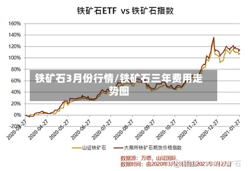 铁矿石3月份行情/铁矿石三年费用走势图
