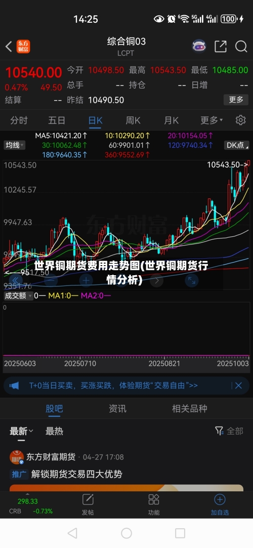 世界铜期货费用走势图(世界铜期货行情分析)-第2张图片