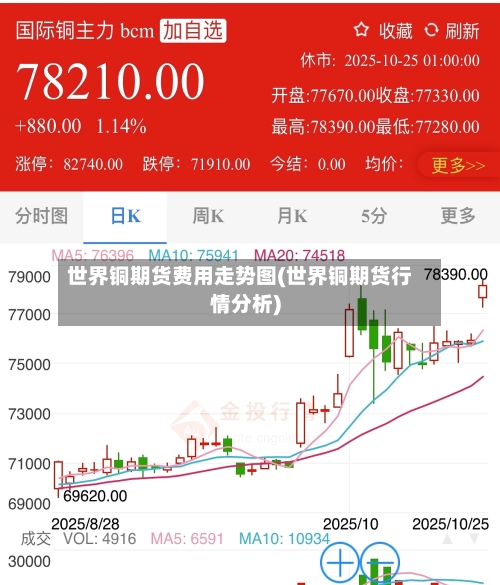 世界铜期货费用走势图(世界铜期货行情分析)