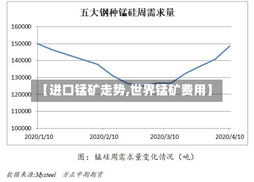 【进口锰矿走势,世界锰矿费用】-第3张图片