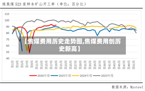 【焦煤费用历史走势图,焦煤费用创历史新高】-第2张图片
