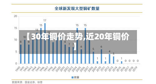 【30年铜价走势,近20年铜价】
