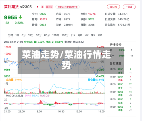 菜油走势/菜油行情走势