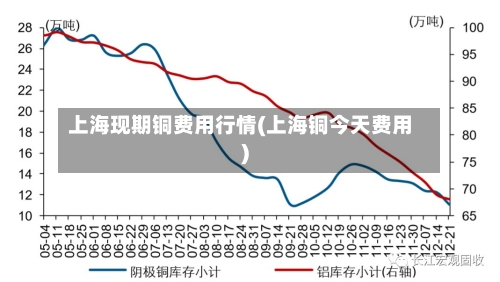 上海现期铜费用行情(上海铜今天费用)