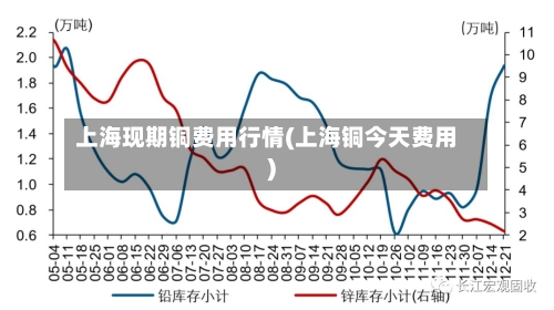 上海现期铜费用行情(上海铜今天费用)-第2张图片