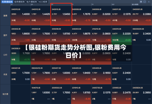 【银硅粉期货走势分析图,银粉费用今日价】