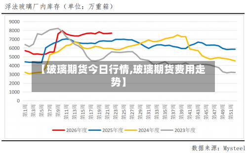 【玻璃期货今日行情,玻璃期货费用走势】-第3张图片