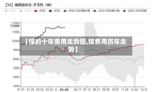 【镍的十年费用走势图,镍费用历年走势】-第2张图片