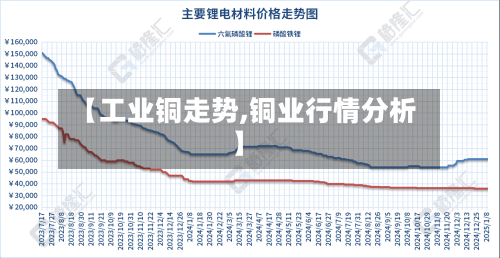 【工业铜走势,铜业行情分析】