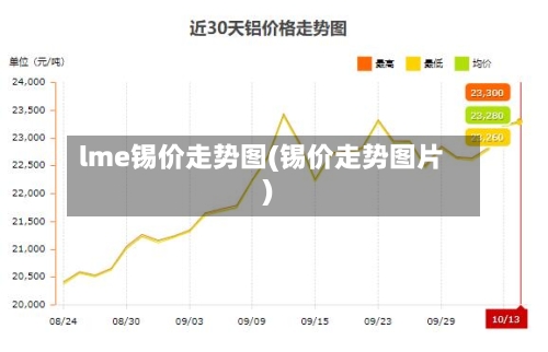 lme锡价走势图(锡价走势图片)